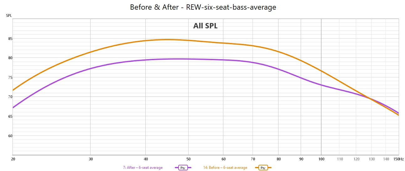 REW six-seat RMS average bass response before and after calibration — both averages look similarly smooth