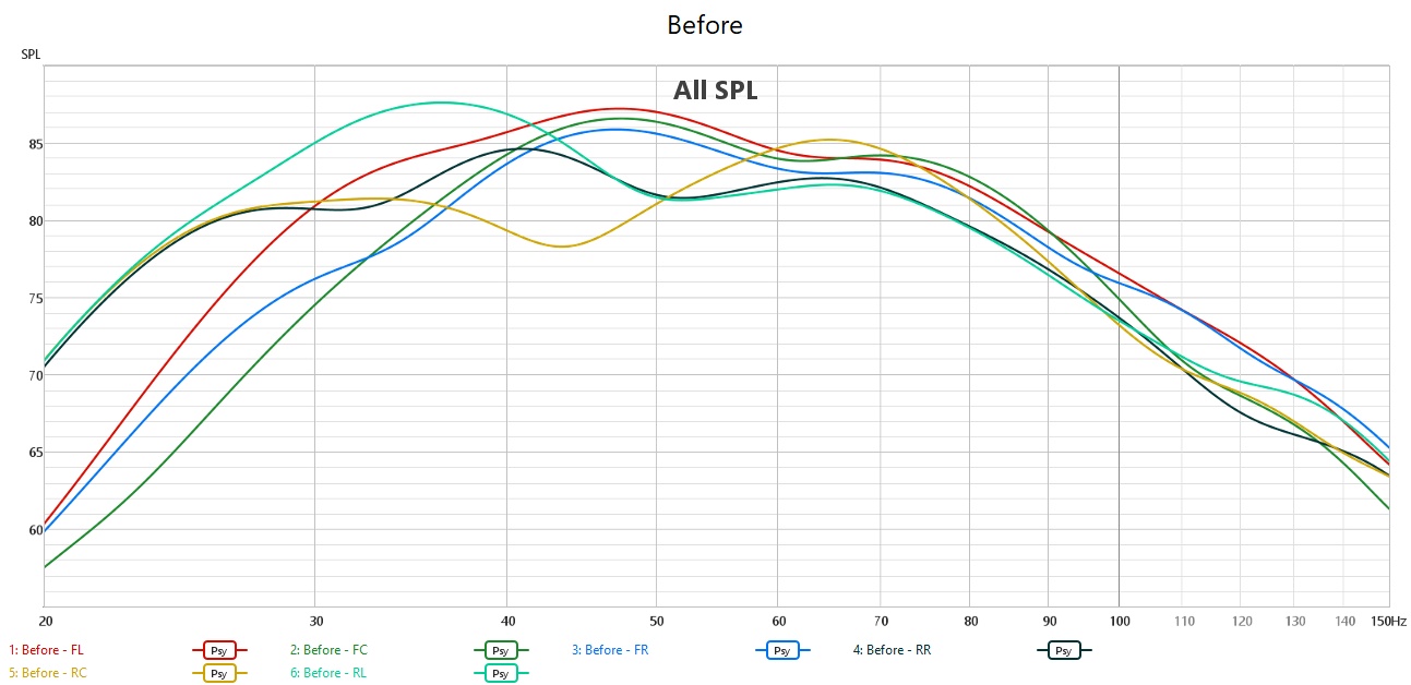 REW frequency response, six seats, subwoofers only, before per-subwoofer alignment — large seat-to-seat bass variation