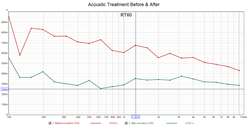 RT60 Before vs After Acoustic Treatment Graph Comparison