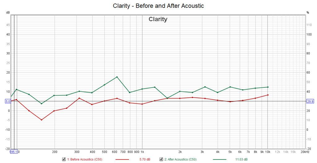 Clarity - Before vs After Acoustic Treatment Graph Comparison