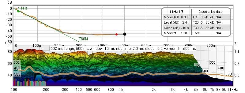 RT60 acoustic measurement graph showing controlled sound decay in a professional home cinema