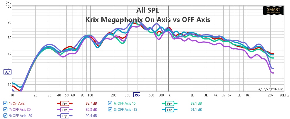 Actual REW measurement of On axis vs Off Axis showing how Krix speakers maintain clear sound quality for every seat in a Madurai Ref level Experience Center.