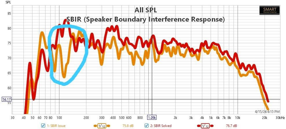 Room EQ Wizard (REW) measurement analysis of SBIR (Speaker Boundary Interference Response), highlighting bass nulls from front wall reflections and their resolution in our Krix Home Cinema Experience Center, Madurai, Tamil Nadu, India.