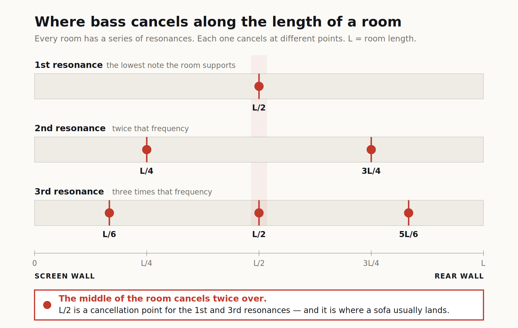 Home cinema seat position diagram showing where bass cancels along the length of a room for the first, second and third resonances