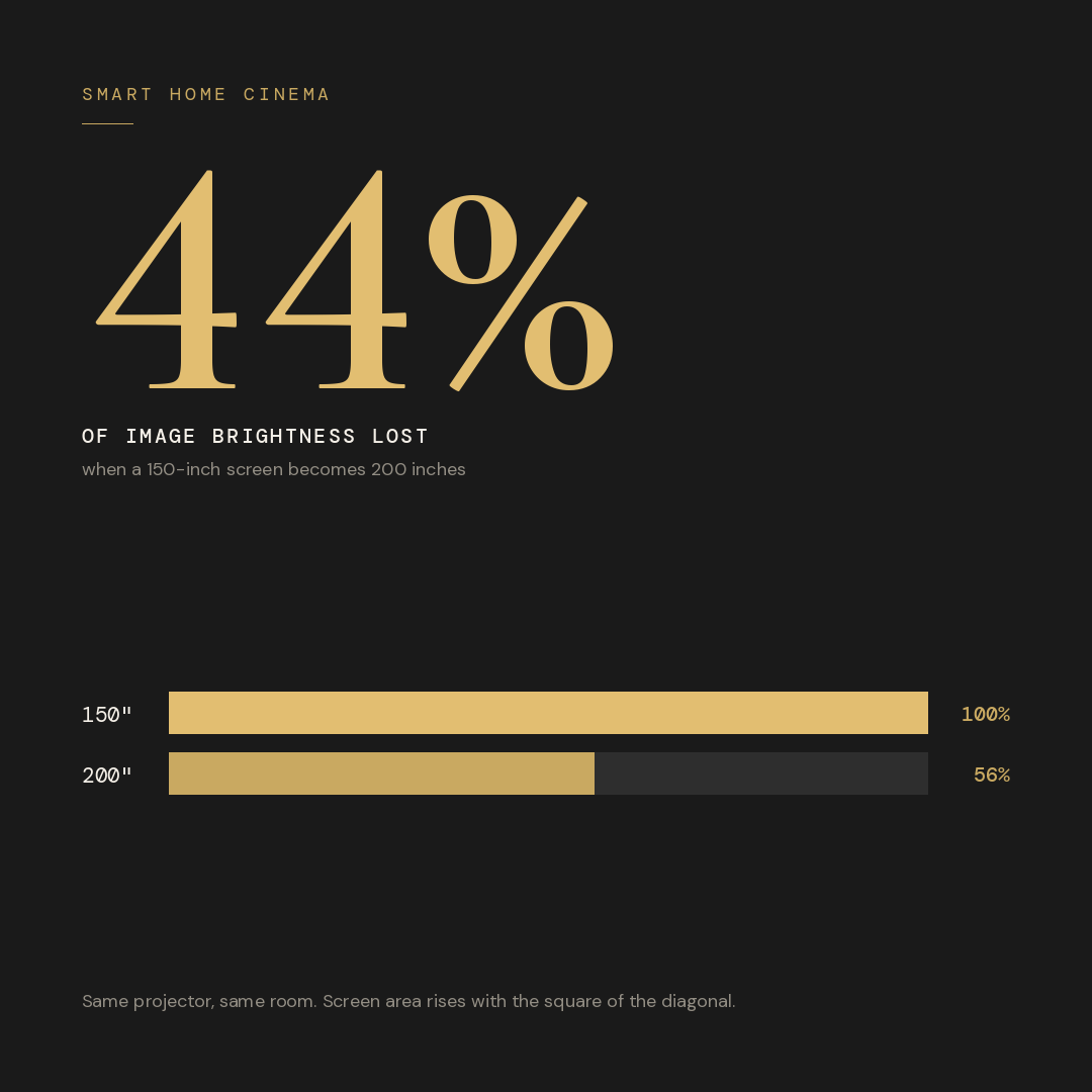 Chart showing image brightness falling 44 percent when a home cinema screen increases from 150 inches to 200 inches with the same projector.