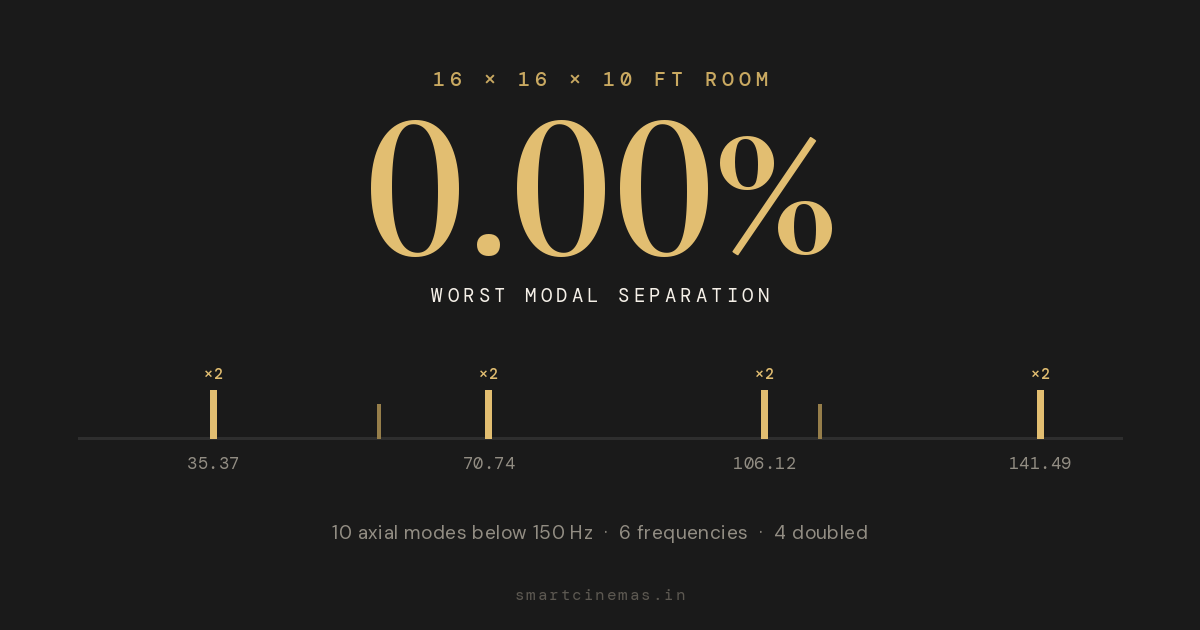 Modal frequency map of a 16 by 16 by 10 foot room showing ten axial modes below 150 Hz landing on only six frequencies, with four doubled at 35.37, 70.74, 106.12 and 141.49 Hz, and a worst modal separation of 0.00 per cent.